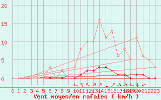 Courbe de la force du vent pour Lasfaillades (81)