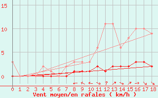 Courbe de la force du vent pour Fains-Veel (55)