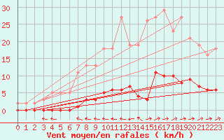 Courbe de la force du vent pour Cuxac-Cabards (11)