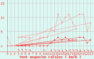 Courbe de la force du vent pour Laval-sur-Vologne (88)