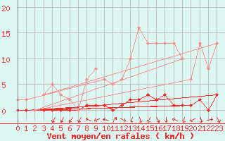 Courbe de la force du vent pour Herbault (41)