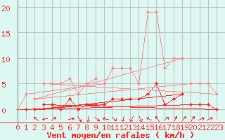 Courbe de la force du vent pour Saint-Saturnin-Ls-Avignon (84)