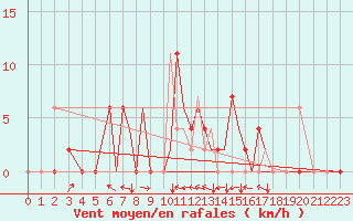 Courbe de la force du vent pour Salamanca / Matacan