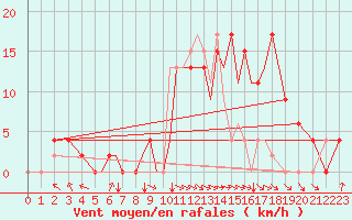 Courbe de la force du vent pour Salamanca / Matacan