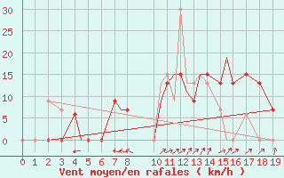 Courbe de la force du vent pour Spangdahlem