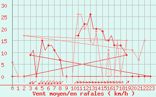 Courbe de la force du vent pour Aktion Airport