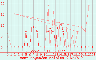 Courbe de la force du vent pour Aktion Airport