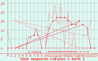 Courbe de la force du vent pour Aktion Airport