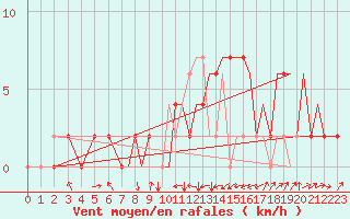 Courbe de la force du vent pour Farnborough