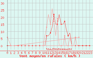 Courbe de la force du vent pour Kerkyra Airport