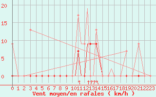 Courbe de la force du vent pour Limnos Airport