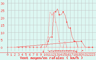 Courbe de la force du vent pour Salamanca / Matacan