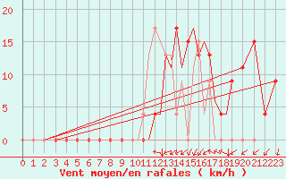Courbe de la force du vent pour Salamanca / Matacan