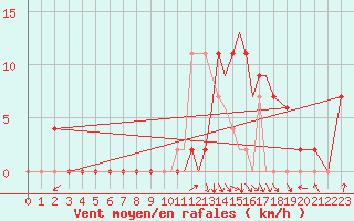 Courbe de la force du vent pour Salamanca / Matacan
