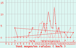 Courbe de la force du vent pour Salamanca / Matacan