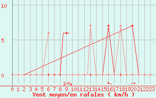 Courbe de la force du vent pour Hohenfels