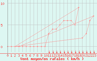 Courbe de la force du vent pour Rochegude (26)