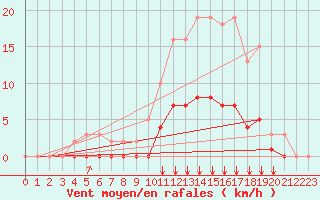 Courbe de la force du vent pour Baye (51)