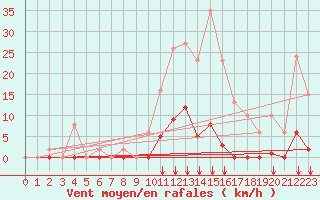 Courbe de la force du vent pour Saint-Vran (05)