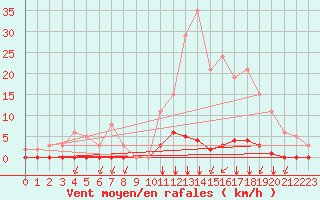 Courbe de la force du vent pour Saint-Vran (05)