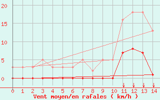 Courbe de la force du vent pour Saint-Vran (05)