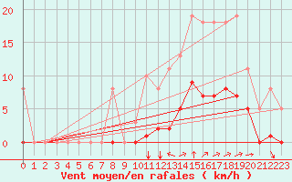 Courbe de la force du vent pour Guidel (56)