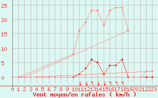 Courbe de la force du vent pour Saint-Maximin-la-Sainte-Baume (83)