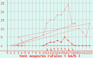 Courbe de la force du vent pour Saint-Maximin-la-Sainte-Baume (83)