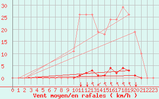 Courbe de la force du vent pour Saint-Maximin-la-Sainte-Baume (83)