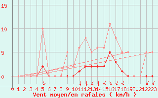 Courbe de la force du vent pour Villefontaine (38)