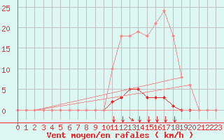 Courbe de la force du vent pour Saint-Vran (05)