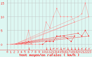 Courbe de la force du vent pour Aigrefeuille d