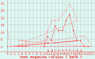 Courbe de la force du vent pour Envalira (And)