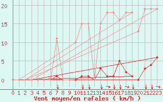 Courbe de la force du vent pour Agde (34)