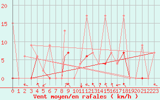 Courbe de la force du vent pour Erzincan