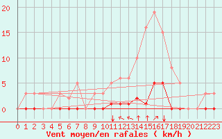 Courbe de la force du vent pour Puy-Saint-Pierre (05)