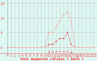 Courbe de la force du vent pour Rmering-ls-Puttelange (57)