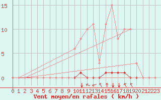 Courbe de la force du vent pour Saint-Clment-de-Rivire (34)
