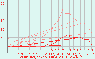 Courbe de la force du vent pour Saint-Clment-de-Rivire (34)