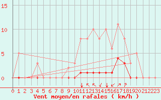 Courbe de la force du vent pour Guidel (56)