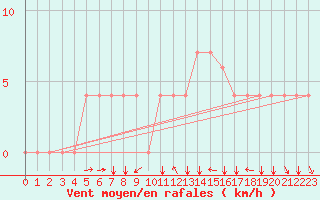 Courbe de la force du vent pour Kairouan