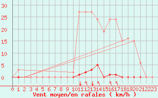 Courbe de la force du vent pour Saint-Maximin-la-Sainte-Baume (83)