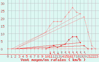 Courbe de la force du vent pour Saint-Maximin-la-Sainte-Baume (83)