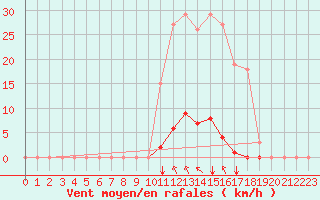 Courbe de la force du vent pour Saint-Maximin-la-Sainte-Baume (83)