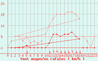 Courbe de la force du vent pour Baye (51)