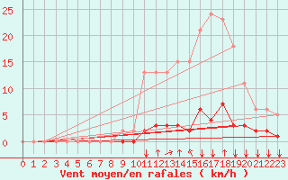 Courbe de la force du vent pour Saint-Maximin-la-Sainte-Baume (83)