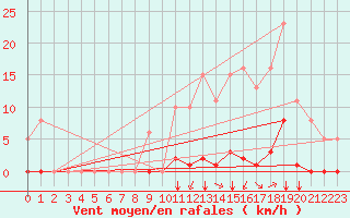 Courbe de la force du vent pour Aigrefeuille d