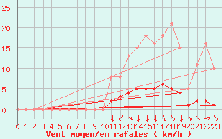 Courbe de la force du vent pour Saint-Martial-de-Vitaterne (17)