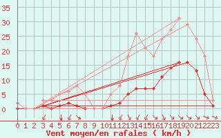 Courbe de la force du vent pour Breuillet (17)