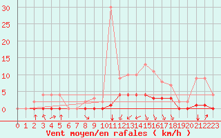 Courbe de la force du vent pour Rmering-ls-Puttelange (57)